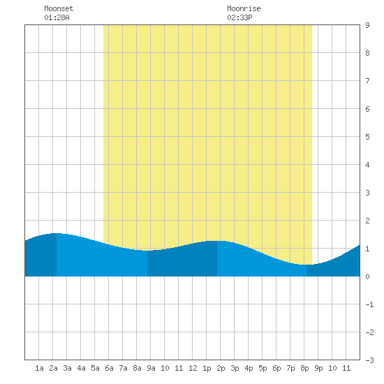 Deep Landing tide chart for Tuesday, June 27, 2023