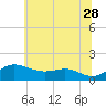 Deep Landing tide chart for Wednesday, June 28, 2023