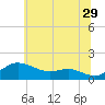 Deep Landing tide chart for Thursday, June 29, 2023