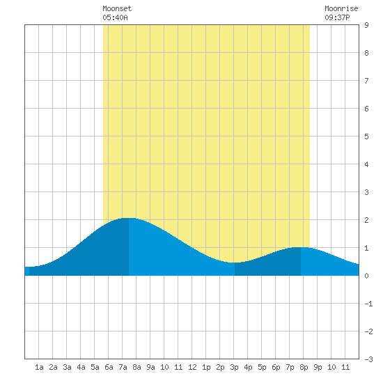 Deep Landing tide chart for Sunday, June 4, 2023