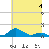 Deep Landing tide chart for Sunday, June 4, 2023