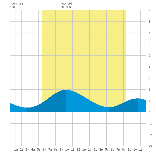 Deep Landing tide chart for Wednesday, June 7, 2023
