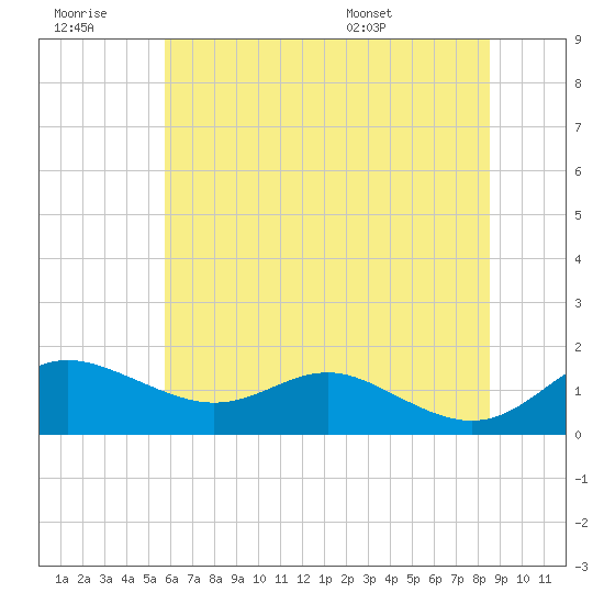 Deep Landing tide chart for Monday, July 10, 2023
