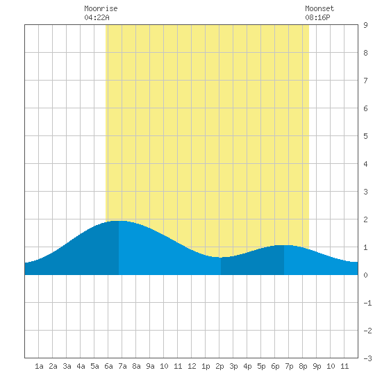 Deep Landing tide chart for Sunday, July 16, 2023