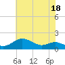 Deep Landing tide chart for Tuesday, July 18, 2023