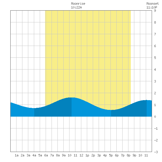Deep Landing tide chart for Saturday, July 22, 2023