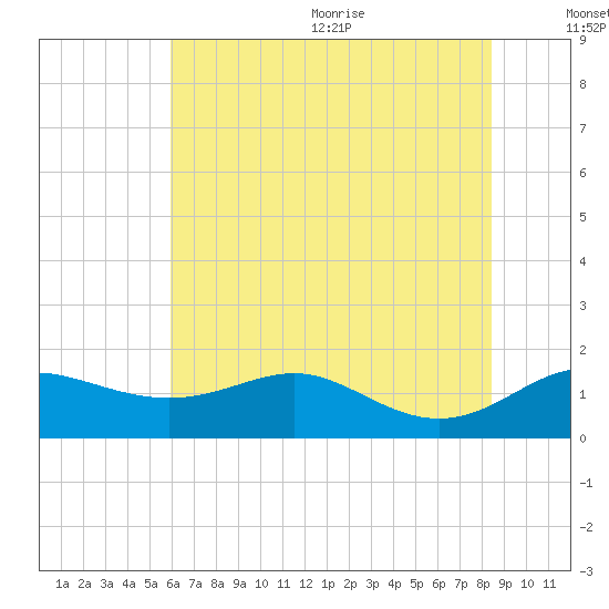 Deep Landing tide chart for Monday, July 24, 2023