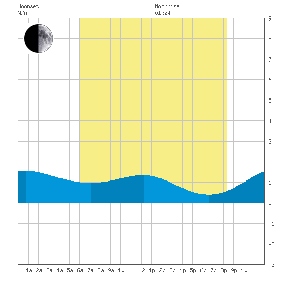 Deep Landing tide chart for Tuesday, July 25, 2023