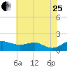Deep Landing tide chart for Tuesday, July 25, 2023