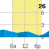 Deep Landing tide chart for Wednesday, July 26, 2023