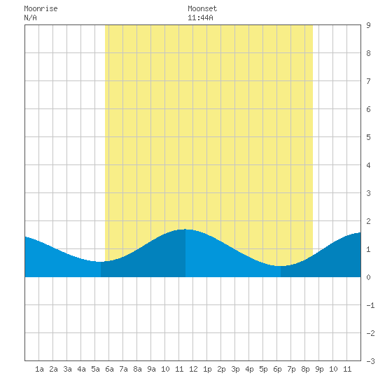 Deep Landing tide chart for Saturday, July 8, 2023