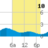 Deep Landing tide chart for Thursday, August 10, 2023