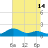 Deep Landing tide chart for Monday, August 14, 2023