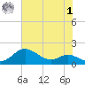 Deep Landing tide chart for Tuesday, August 1, 2023