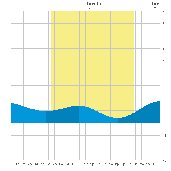 Deep Landing tide chart for Tuesday, August 22, 2023
