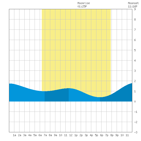 Deep Landing tide chart for Wednesday, August 23, 2023