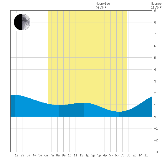 Deep Landing tide chart for Thursday, August 24, 2023