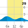 Deep Landing tide chart for Tuesday, August 29, 2023