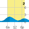 Deep Landing tide chart for Wednesday, August 2, 2023