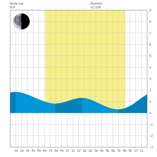 Deep Landing tide chart for Tuesday, August 8, 2023
