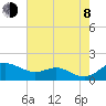Deep Landing tide chart for Tuesday, August 8, 2023