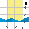 Deep Landing tide chart for Tuesday, September 19, 2023