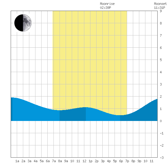 Deep Landing tide chart for Friday, September 22, 2023