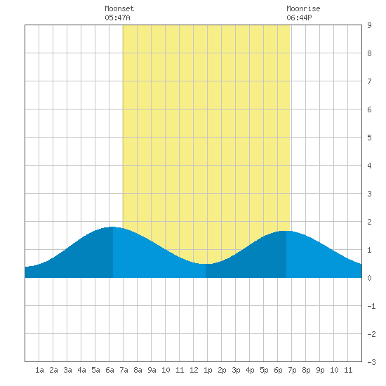 Deep Landing tide chart for Thursday, September 28, 2023