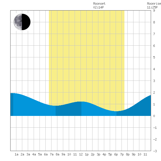 Deep Landing tide chart for Wednesday, September 6, 2023