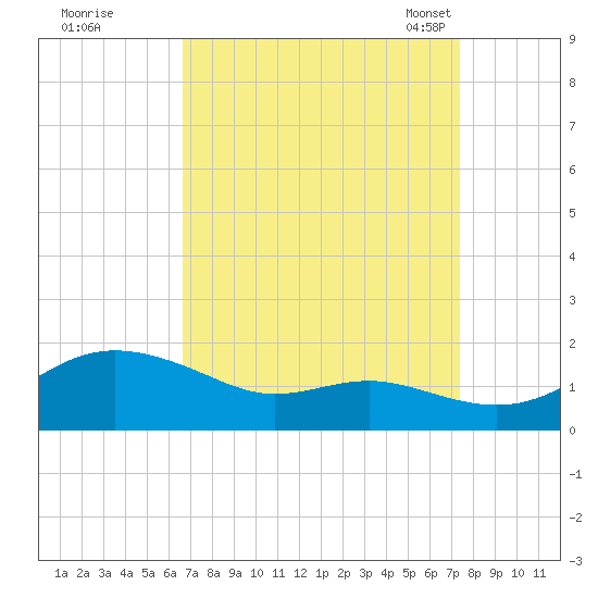 Deep Landing tide chart for Saturday, September 9, 2023