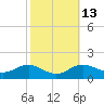 Deep Landing tide chart for Friday, October 13, 2023