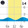 Deep Landing tide chart for Saturday, October 14, 2023