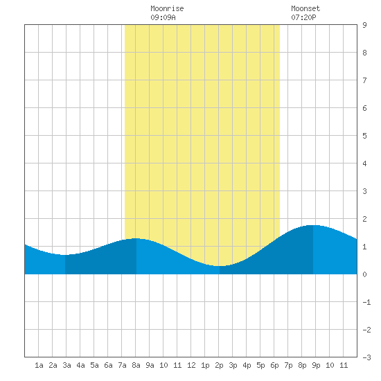 Deep Landing tide chart for Monday, October 16, 2023
