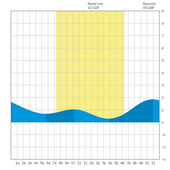 Deep Landing tide chart for Thursday, October 19, 2023