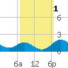 Deep Landing tide chart for Sunday, October 1, 2023