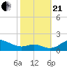 Deep Landing tide chart for Saturday, October 21, 2023