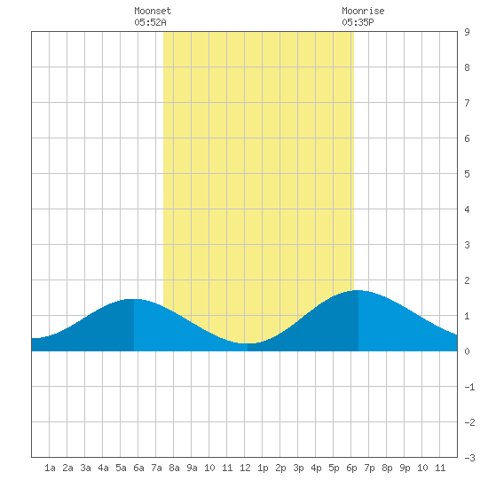 Deep Landing tide chart for Friday, October 27, 2023