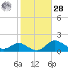 Deep Landing tide chart for Saturday, October 28, 2023