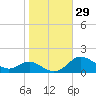 Deep Landing tide chart for Sunday, October 29, 2023