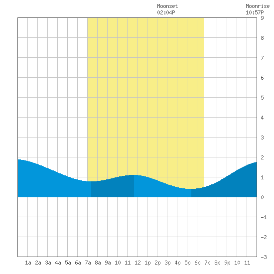 Deep Landing tide chart for Thursday, October 5, 2023