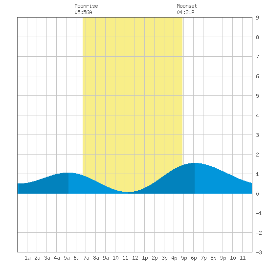Deep Landing tide chart for Sunday, November 12, 2023