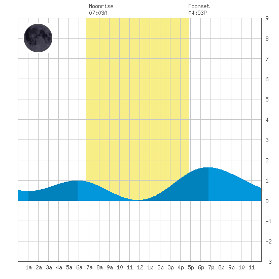 Deep Landing tide chart for Monday, November 13, 2023