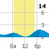 Deep Landing tide chart for Tuesday, November 14, 2023