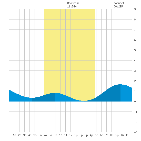 Deep Landing tide chart for Friday, November 17, 2023