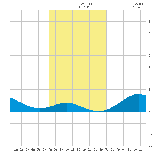 Deep Landing tide chart for Saturday, November 18, 2023