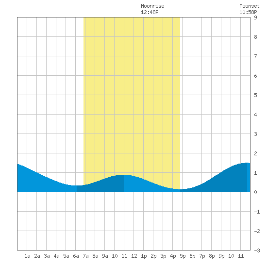 Deep Landing tide chart for Sunday, November 19, 2023