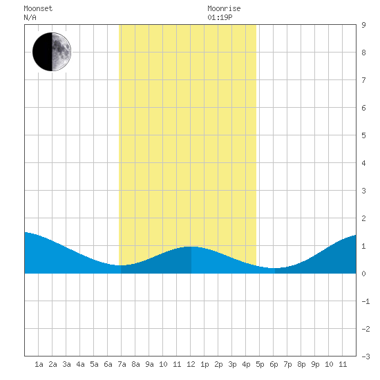 Deep Landing tide chart for Monday, November 20, 2023