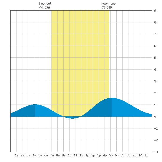 Deep Landing tide chart for Saturday, November 25, 2023