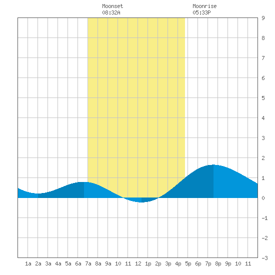 Deep Landing tide chart for Tuesday, November 28, 2023