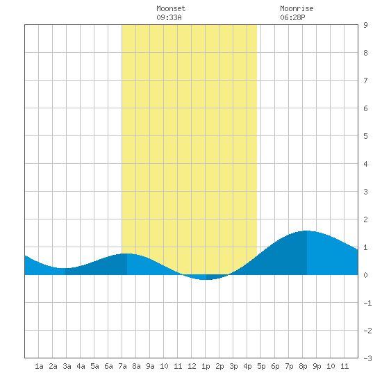 Deep Landing tide chart for Wednesday, November 29, 2023